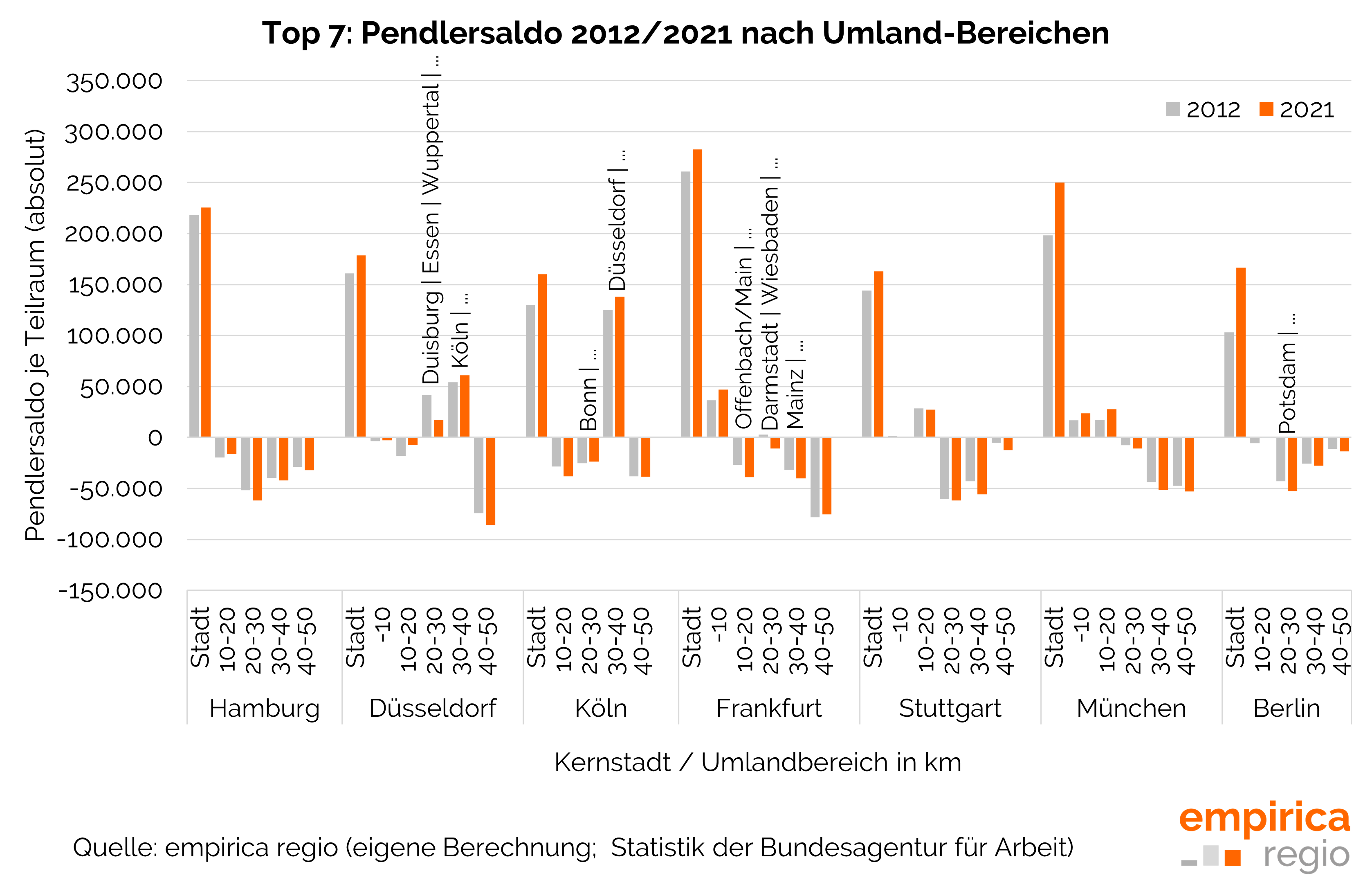 Top 7: Pendlersaldo 2012 und 2021 nach Umland-Bereichen im Vergleich