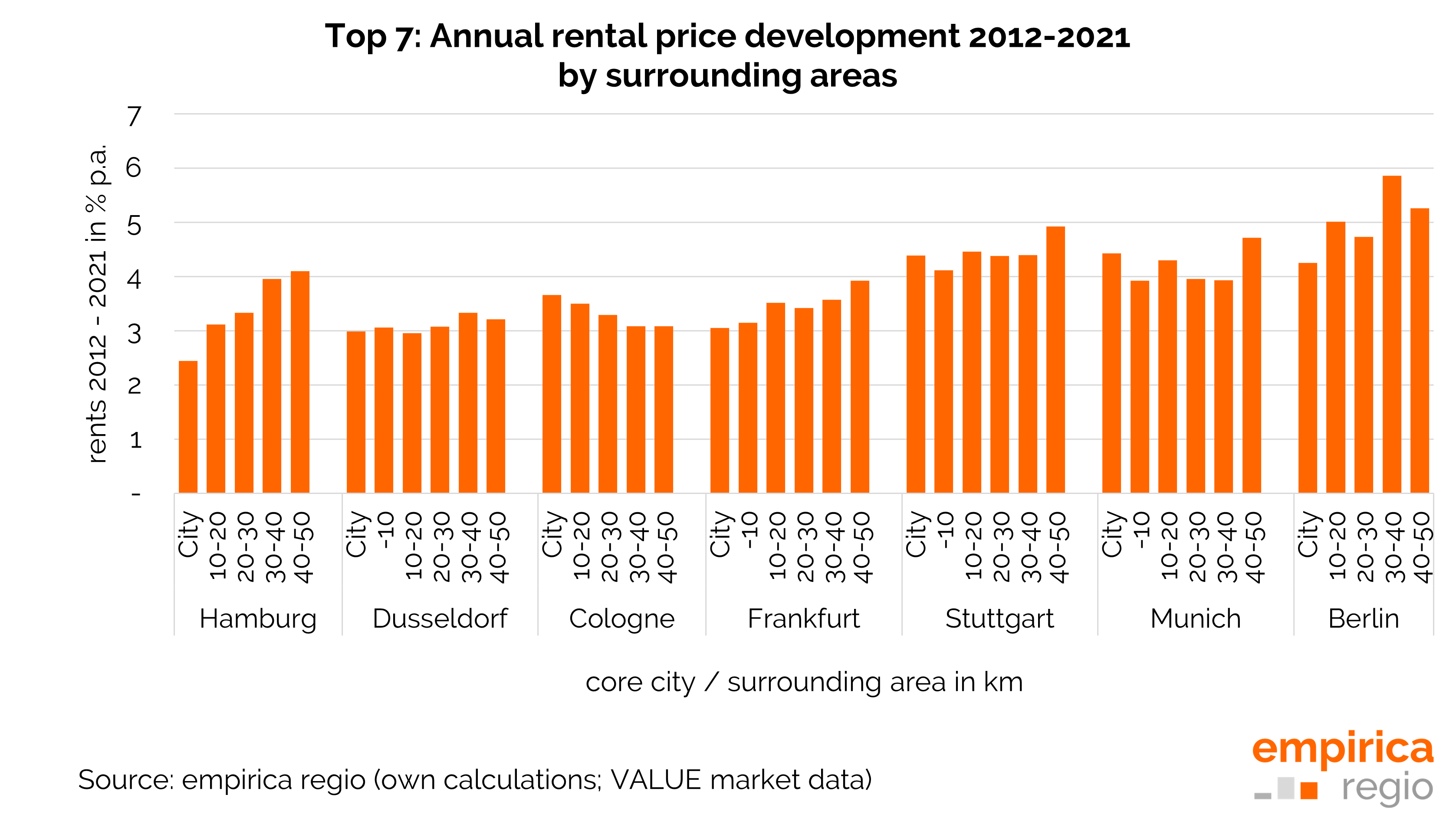 Top 7: Annual rental price development 2012 - 2021 by surrounding areas in comparison