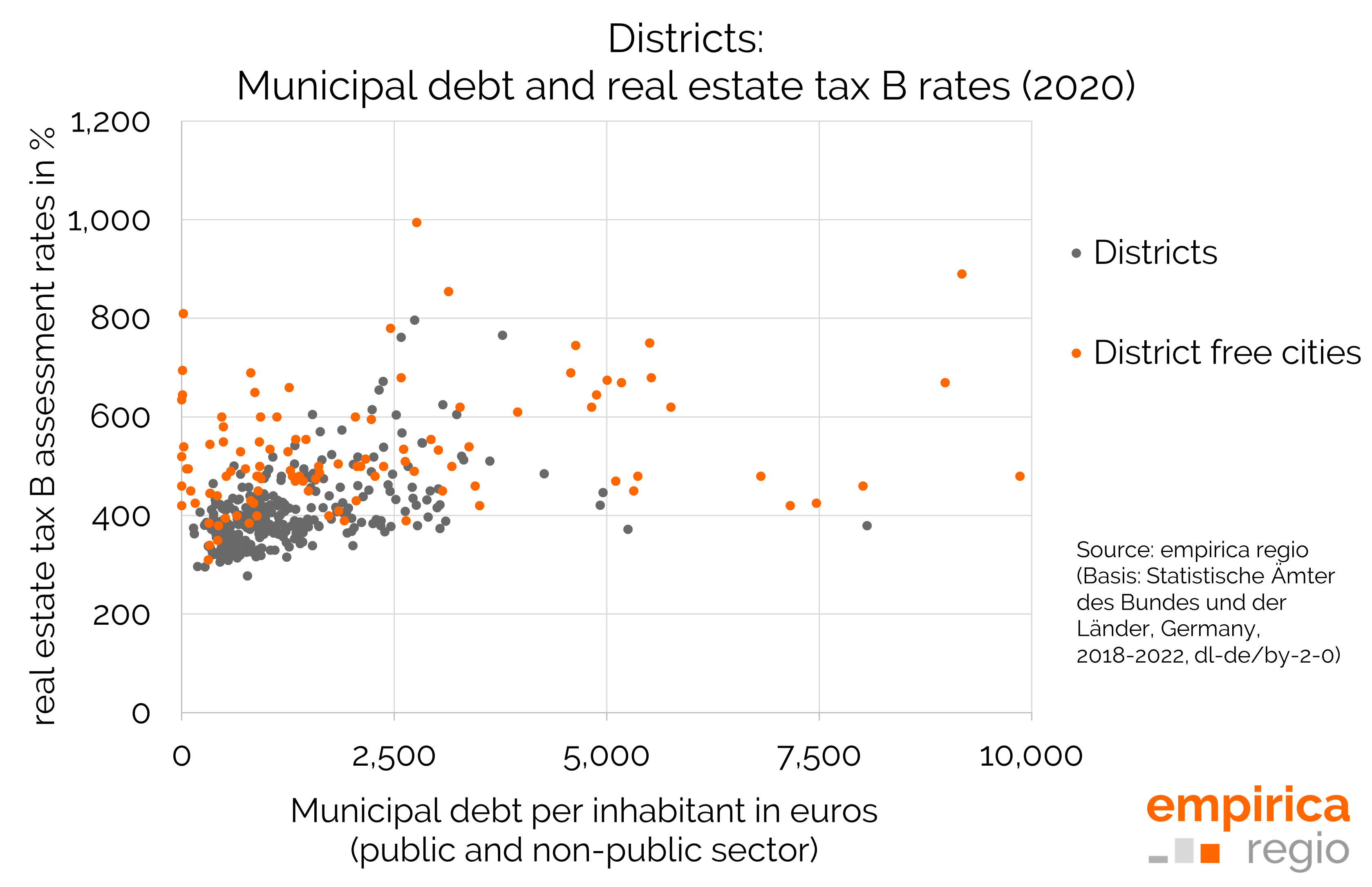 Assessment rates for property tax B - Weighted district values compared to municipal debt 2020