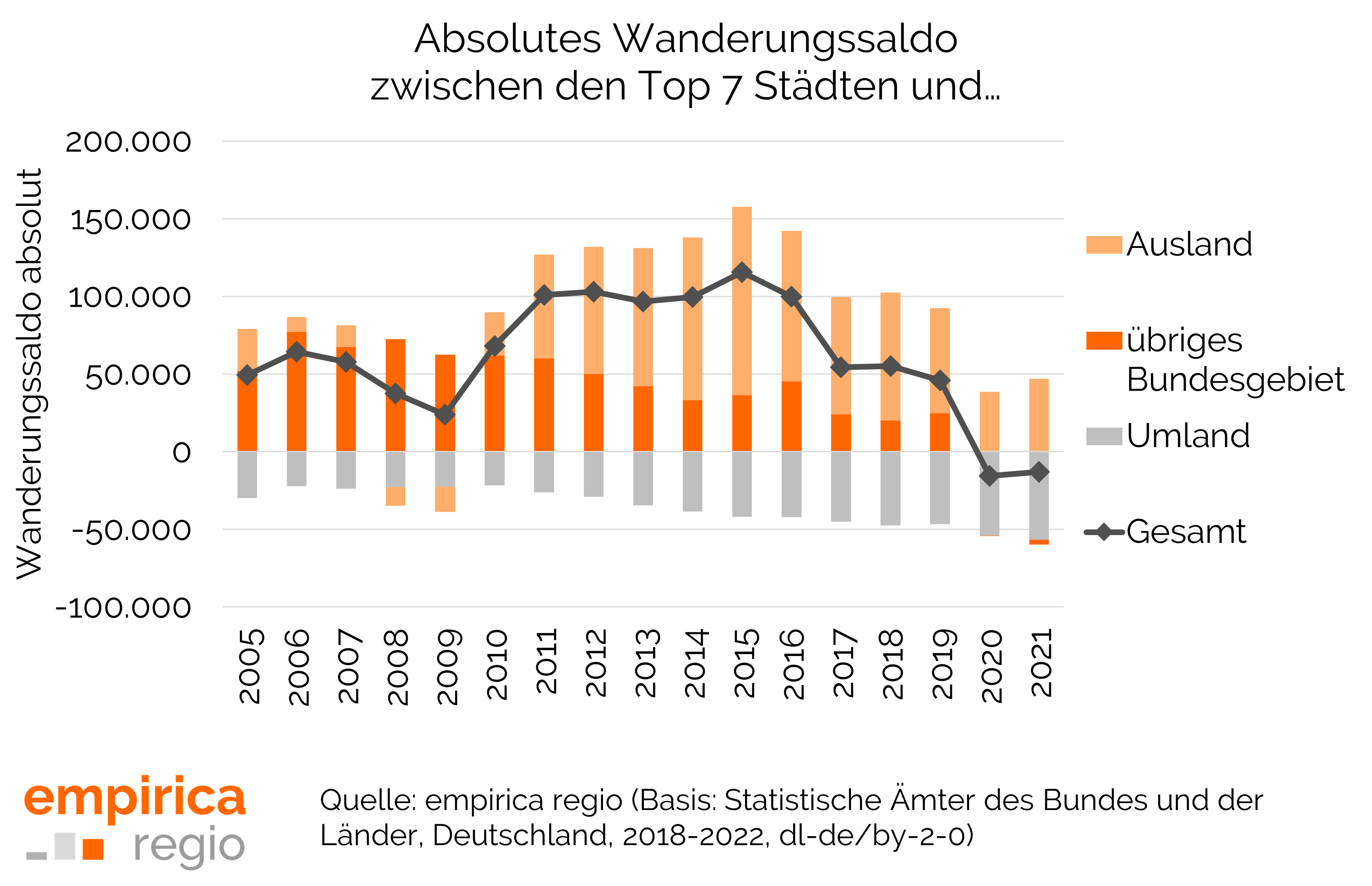 Absolutes Wanderungssaldo der Top 7 Städte (zusmamengefasst) in den Jahren 2005 bis 2021 innerhalb Deutschlands