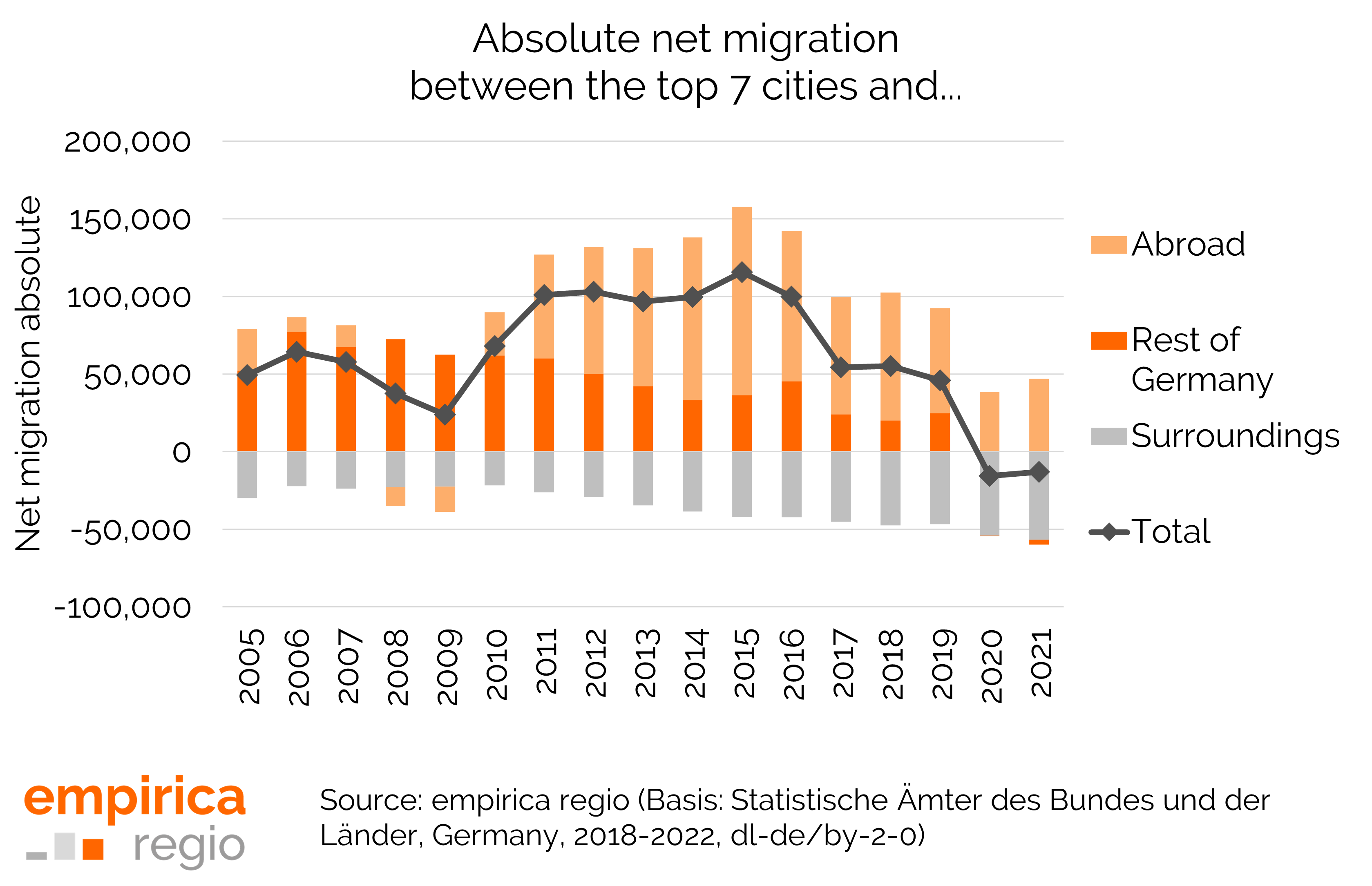 Absolute net migration of the top 7 cities (combined) in the years 2005 to 2021 within Germany