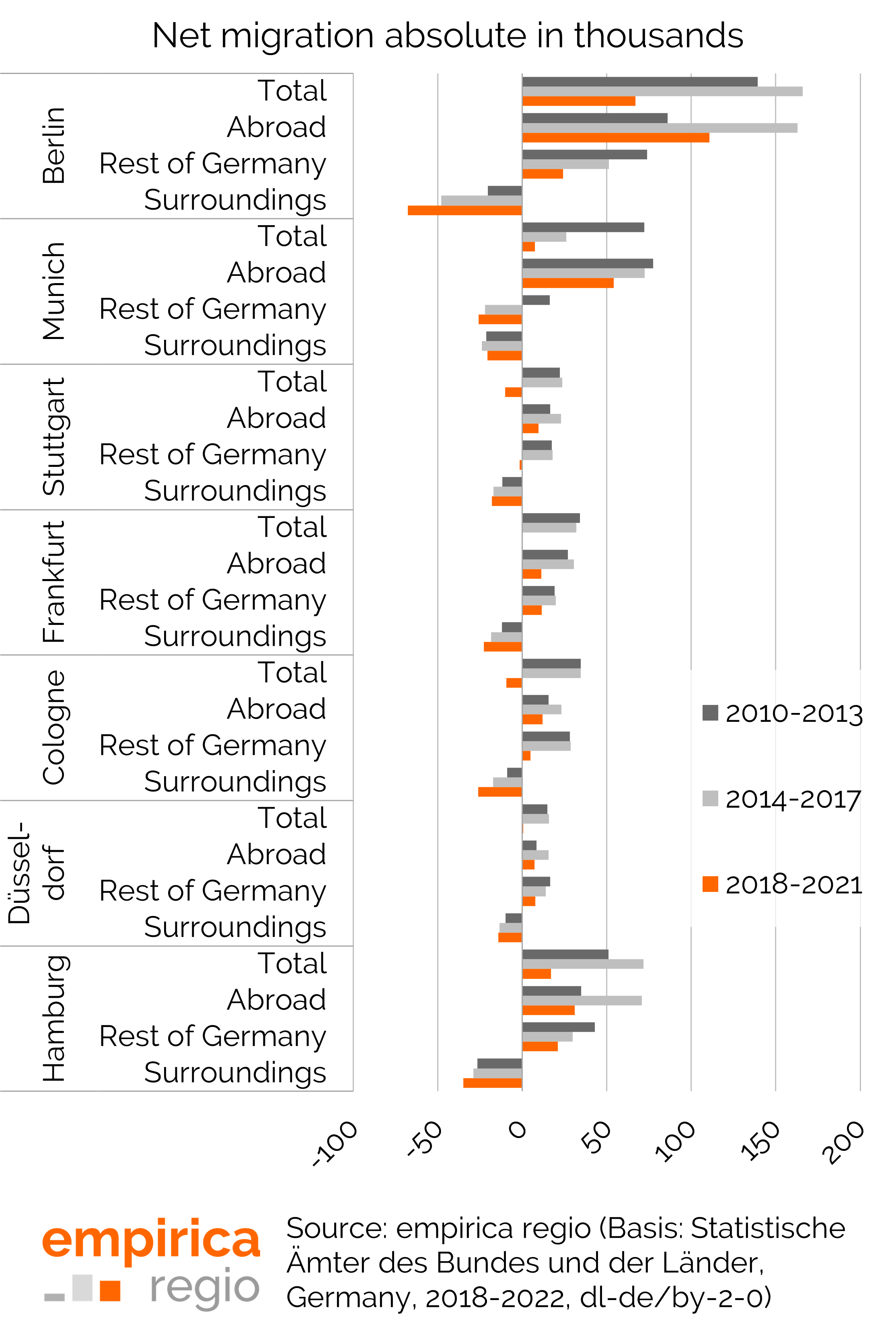 Absolute net migration of the top 7 cities in the years 2005 to 2021 within Germany