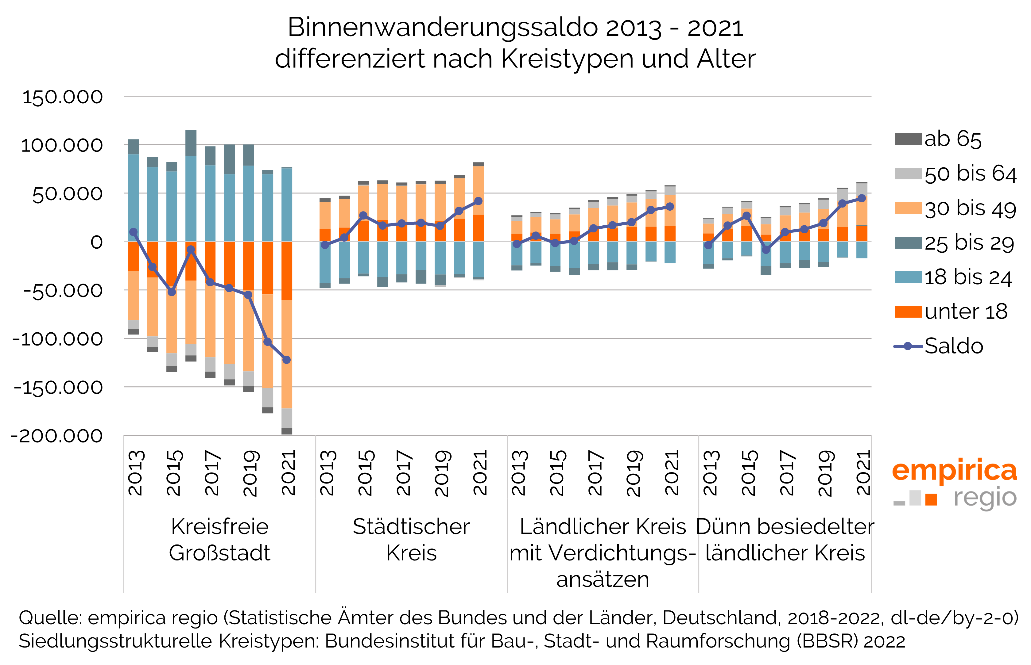 Binnenwanderungssaldo 2013 - 2021 differenziert nach Kreistypen und Alter