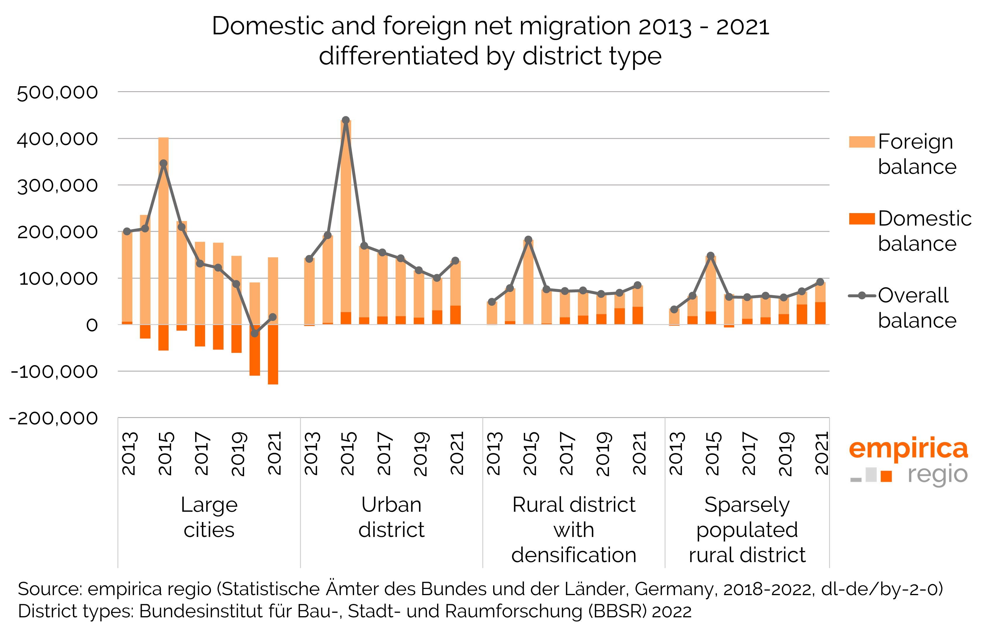 Domestic and foreign net migration 2013 - 2021 differentiated by district type