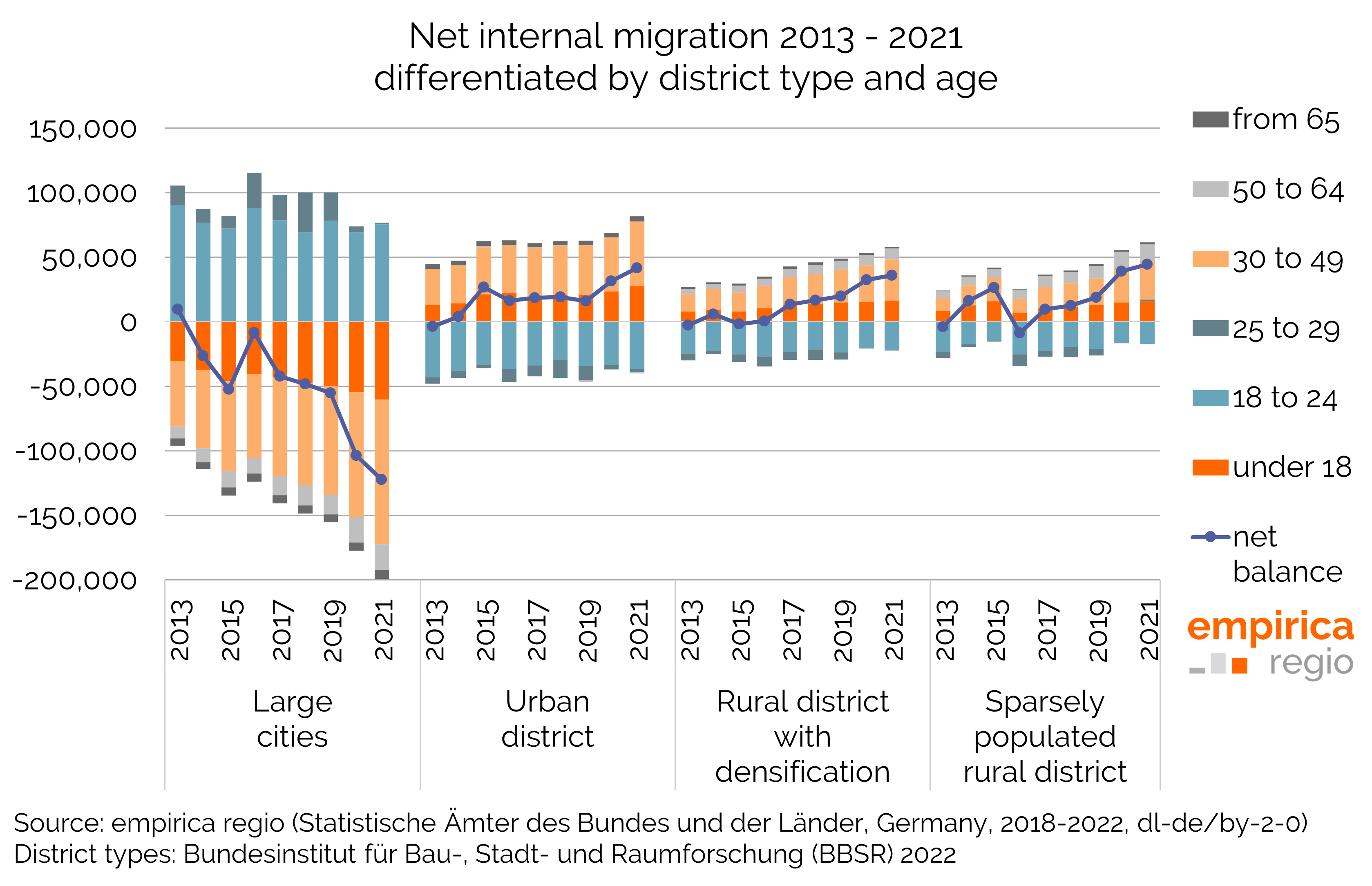 Net internal migration 2013 - 2021 differentiated by district type and age