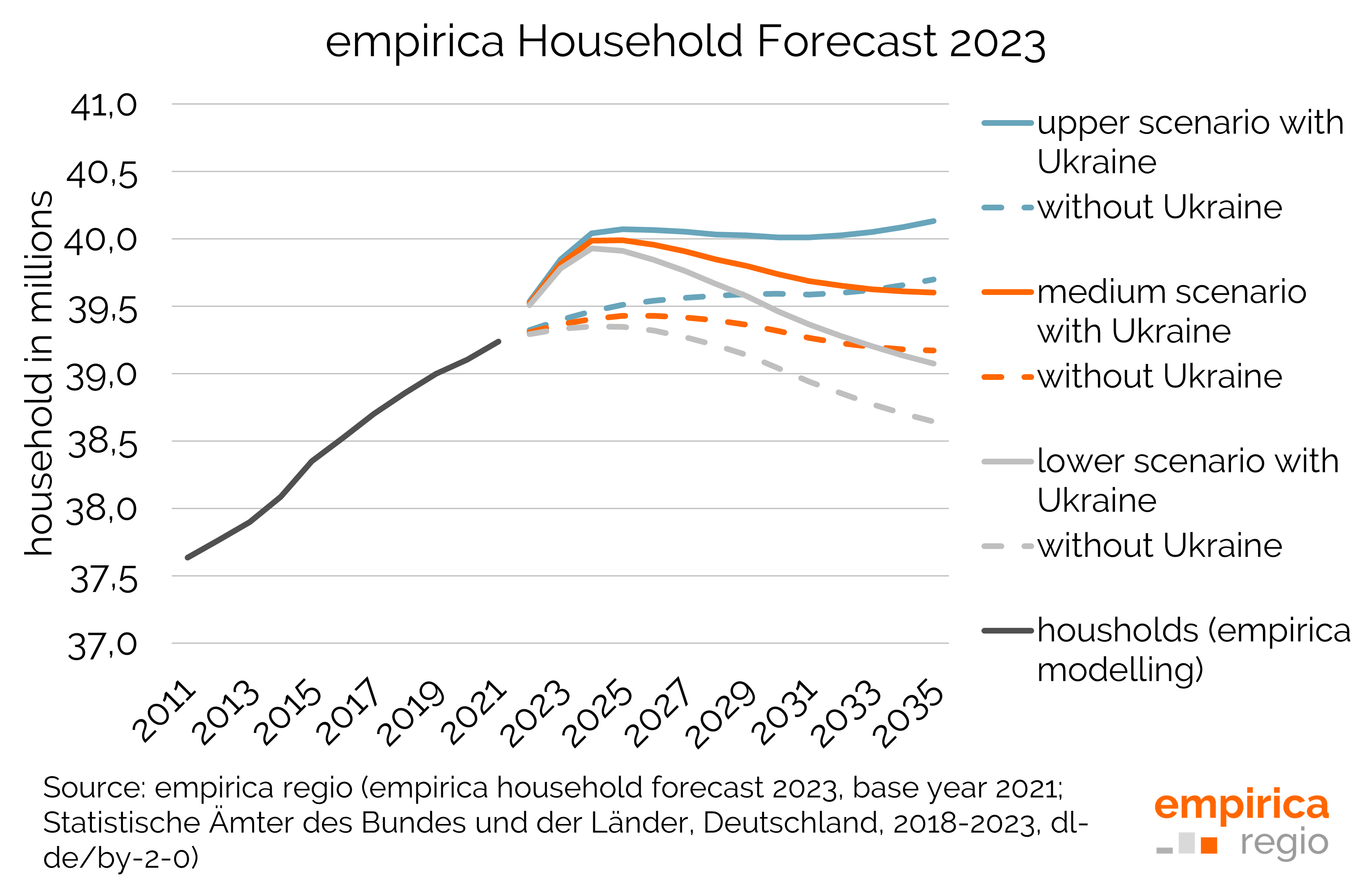 empirica household forecast with and without Ukraine