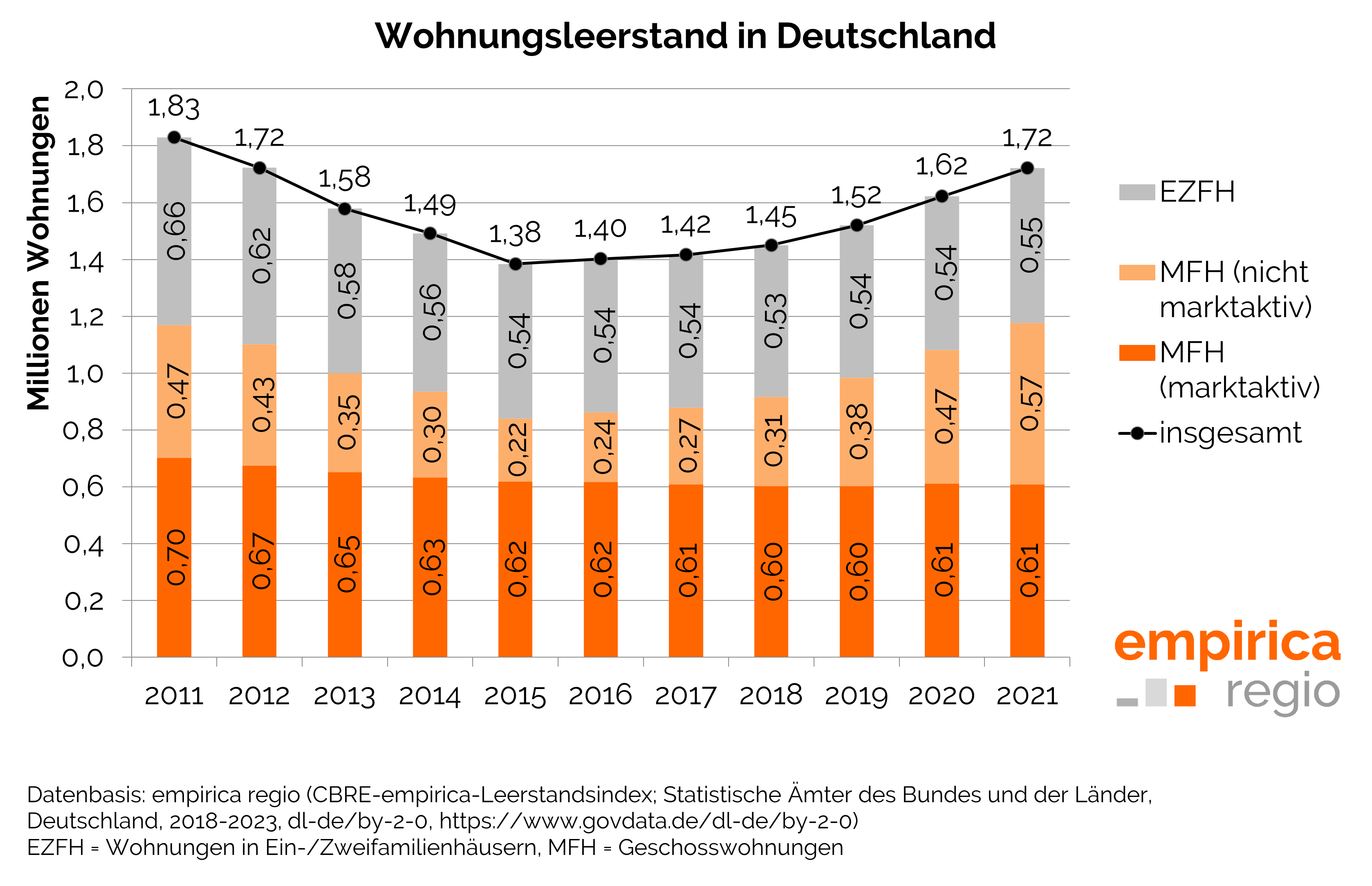 Bundesweite Leerstandsentwicklung 2011-2021