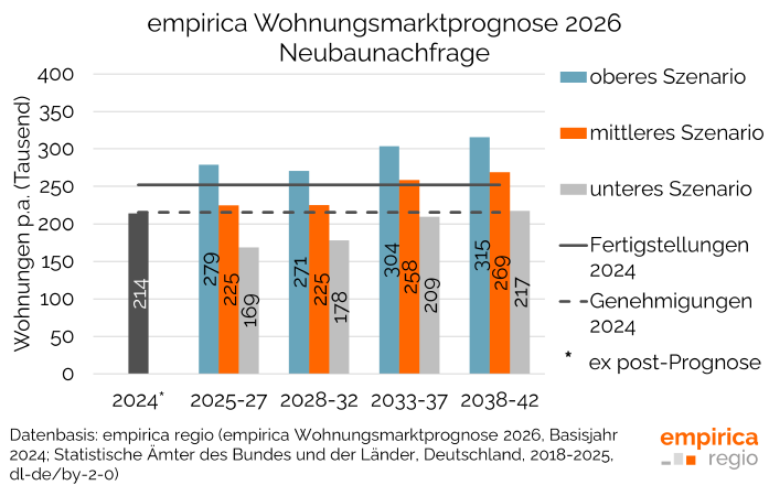 empirica Prognosen: Neue Daten zur Neubaunachfrage