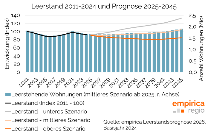 empirica Leerstandsprognose: Zwischen Knappheit und Überangebot