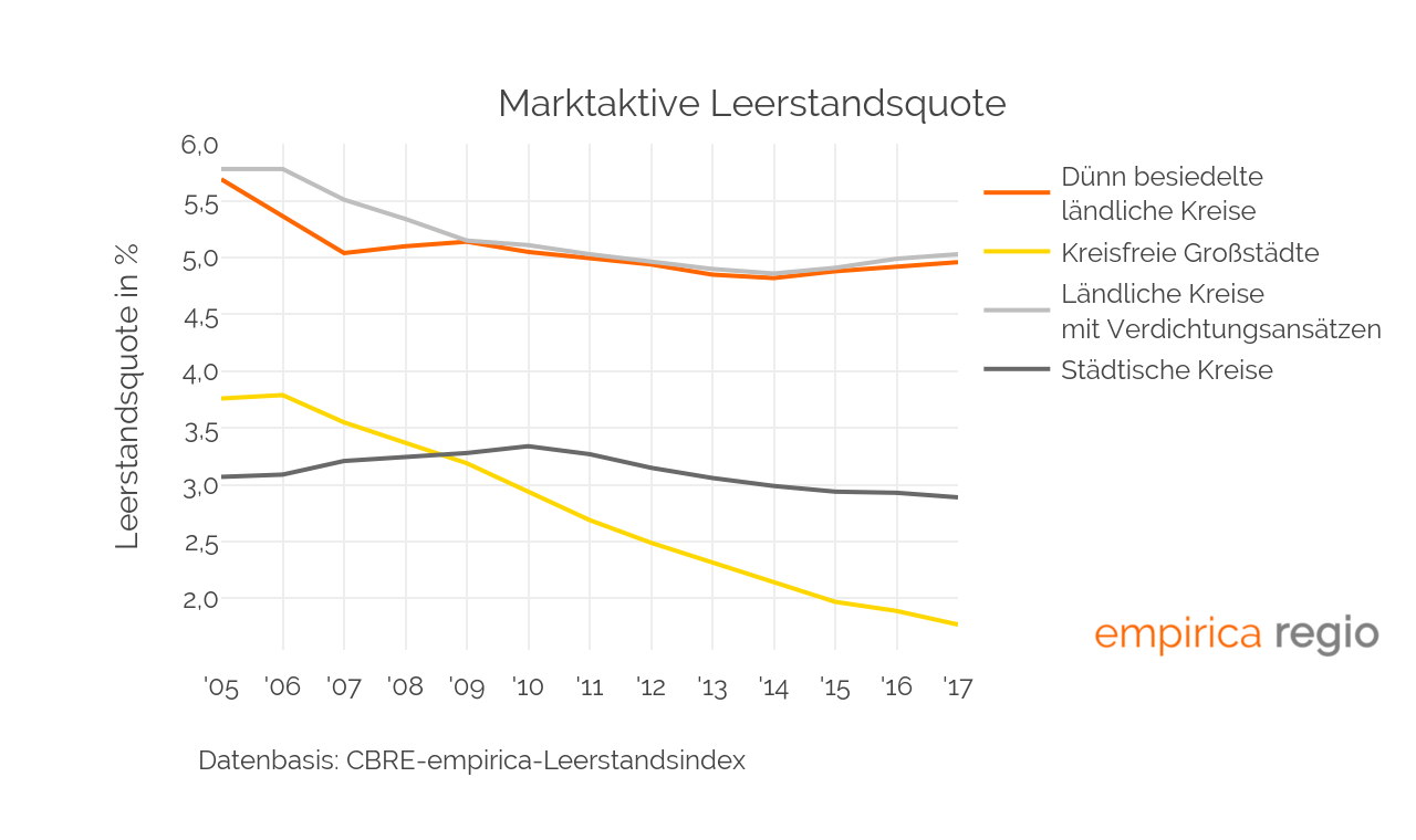 CBRE-empirica-Leerstandsindex