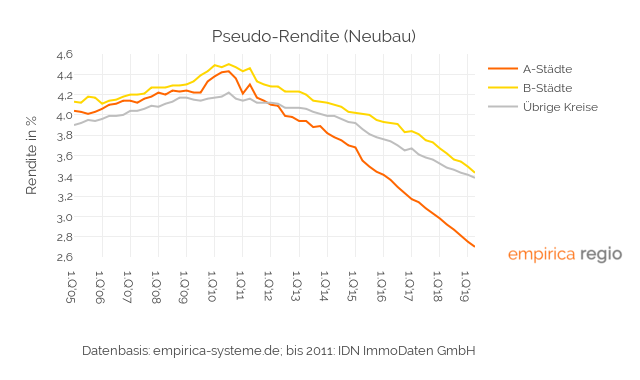Pseudo-Renditen für Neubau auf Basis des empirica-Immobilienpreisindex