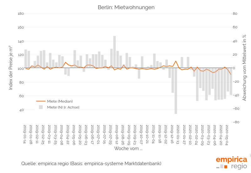 Entwicklung der Angebotsmieten und Angebotshäufigkeit in Berlin (Januar 2019 bis Mai 2020)