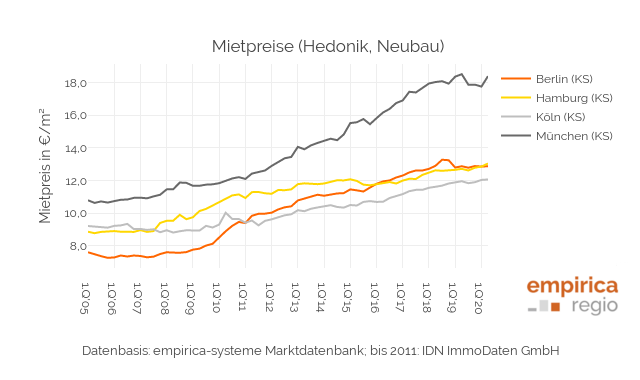 empirica Immobilienpreisindex II/2020