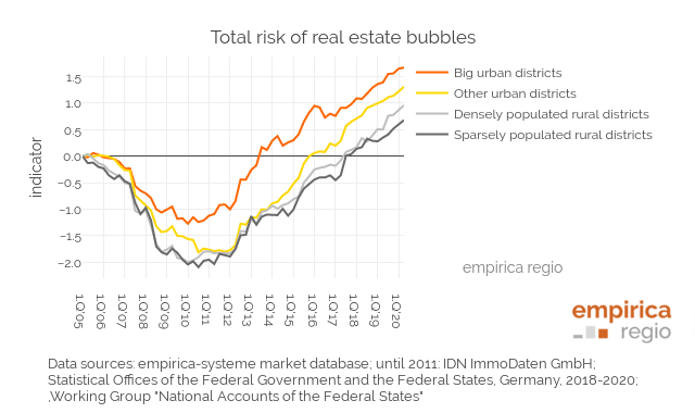 empirica bubble index Q1/2005 - Q2/2020 for urban and rural areas