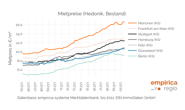empirica Immobilienpreisindex III/2020