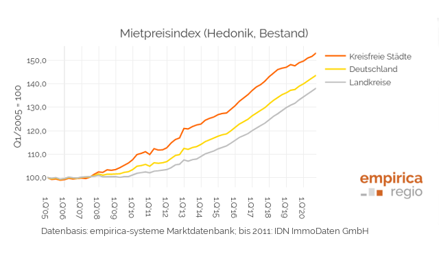 Mietpreisindex (2012 Q1 = 100) der bereinigten Neuvertragsmieten im Bestand für Deutschland insgesamt sowie Landkreise und kreisfreie Städte