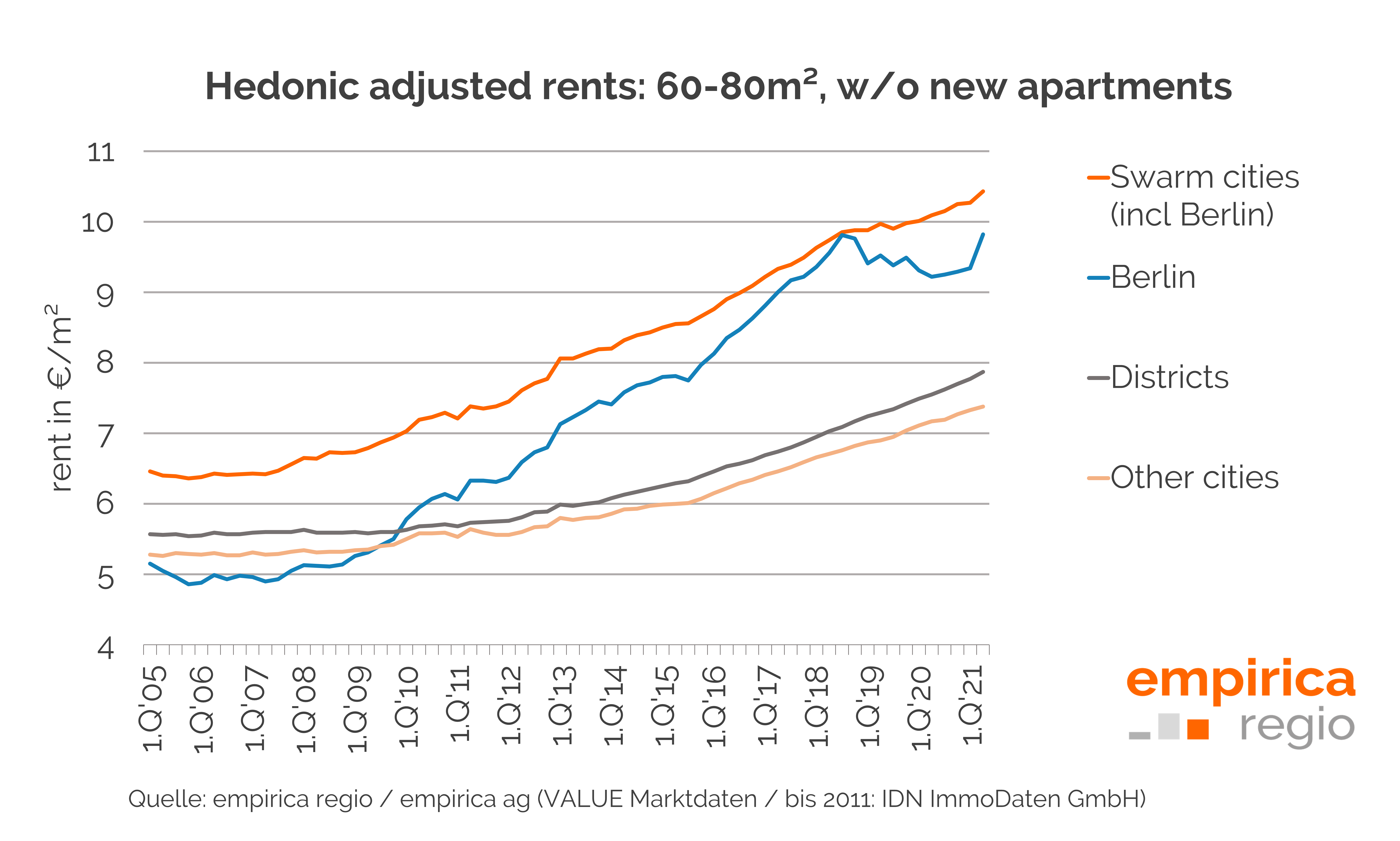 Hedonic rents in the stock for Berlin and swarm cities
