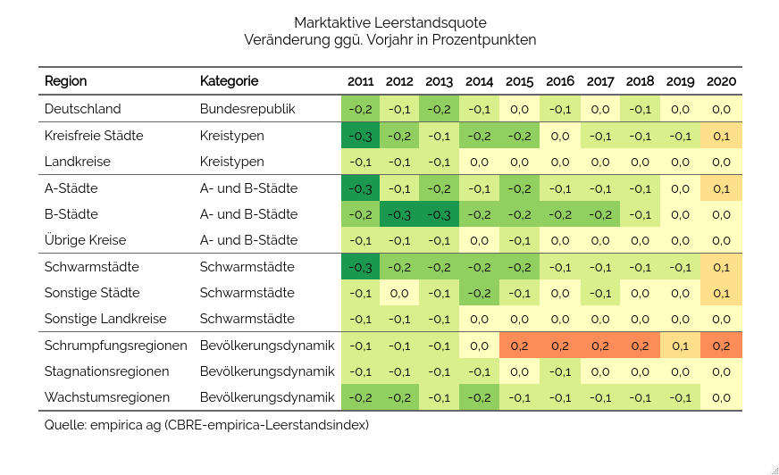 Veränderung des CBRE-empirica-Leerstandsindex 2021 für ausgewählte Regionstypen