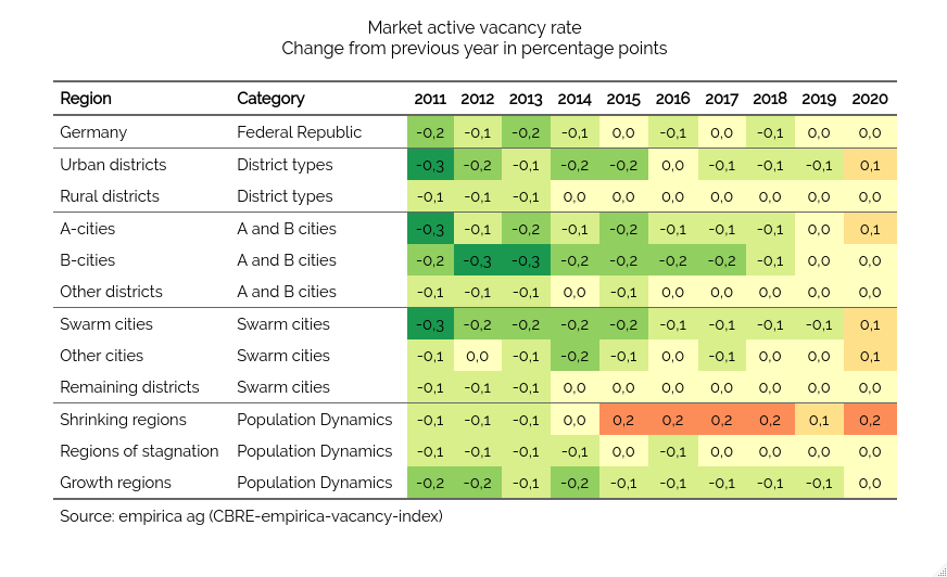 Change in the CBRE-empirica Vacancy Index 2021 for selected region types