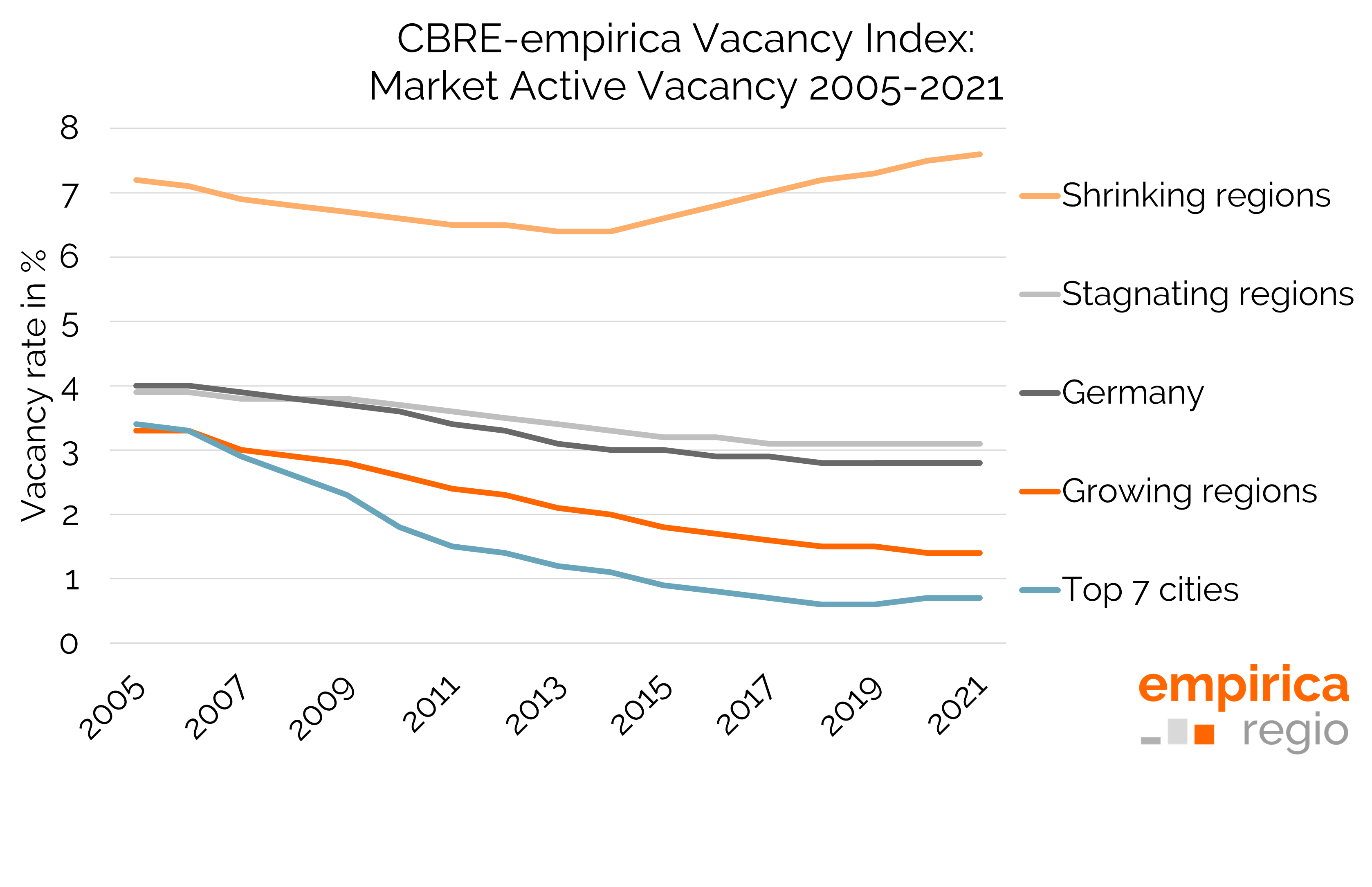CBRE-empirica Vacancy Index for selected region types 2005 to 2021