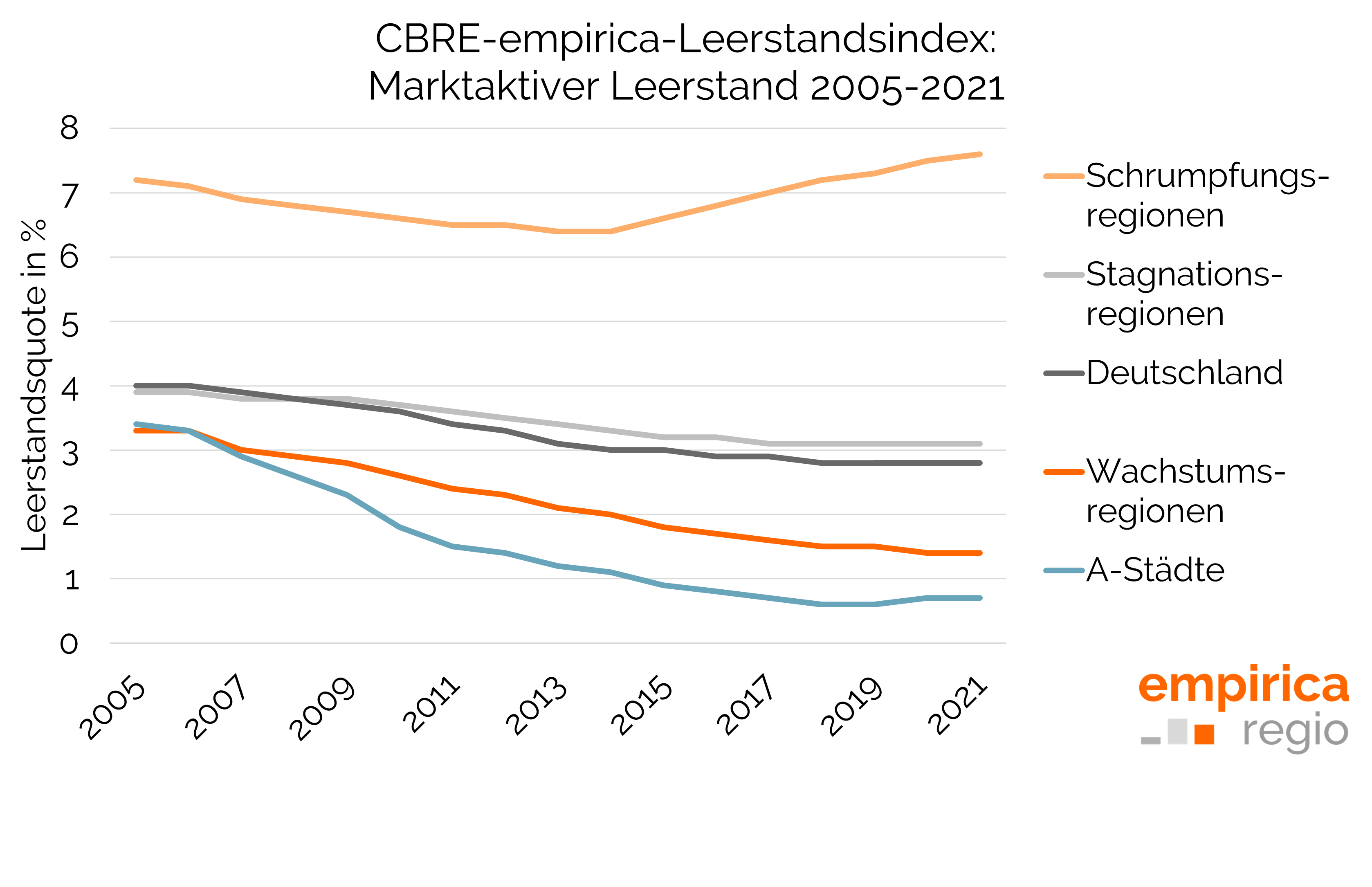 CBRE-empirica-Leerstandsindex für ausgewählte Regionstypen 2005 bis 2021