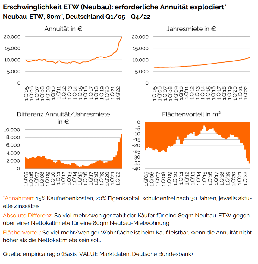 Annuität für Neubau-Eigentumswohnungen in Deutschland 2005 bis 2022