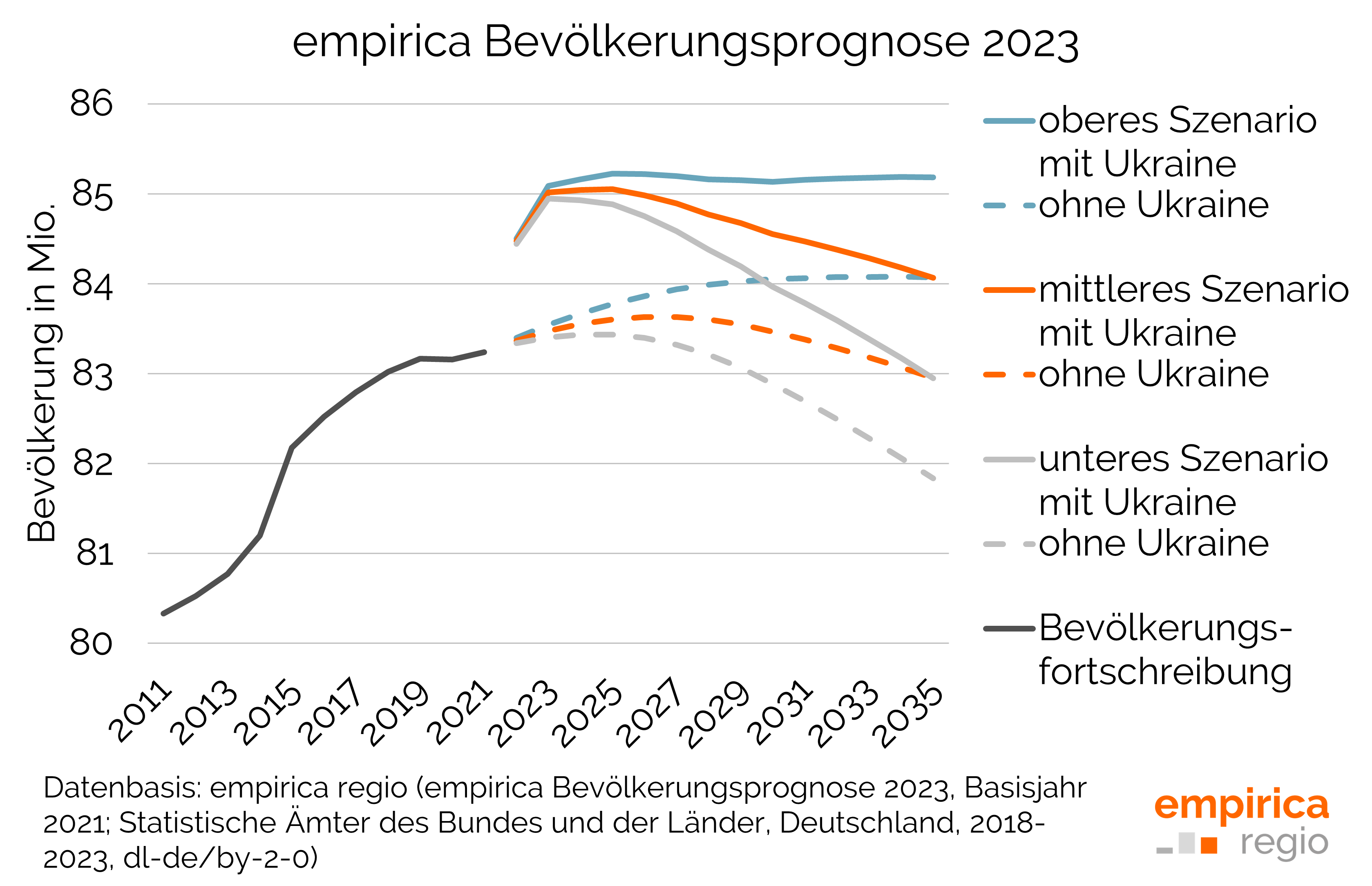 empirica Bevölkerungsprognose 2023 - Drei Szenarien mit und ohne Ukraine im Vergleich