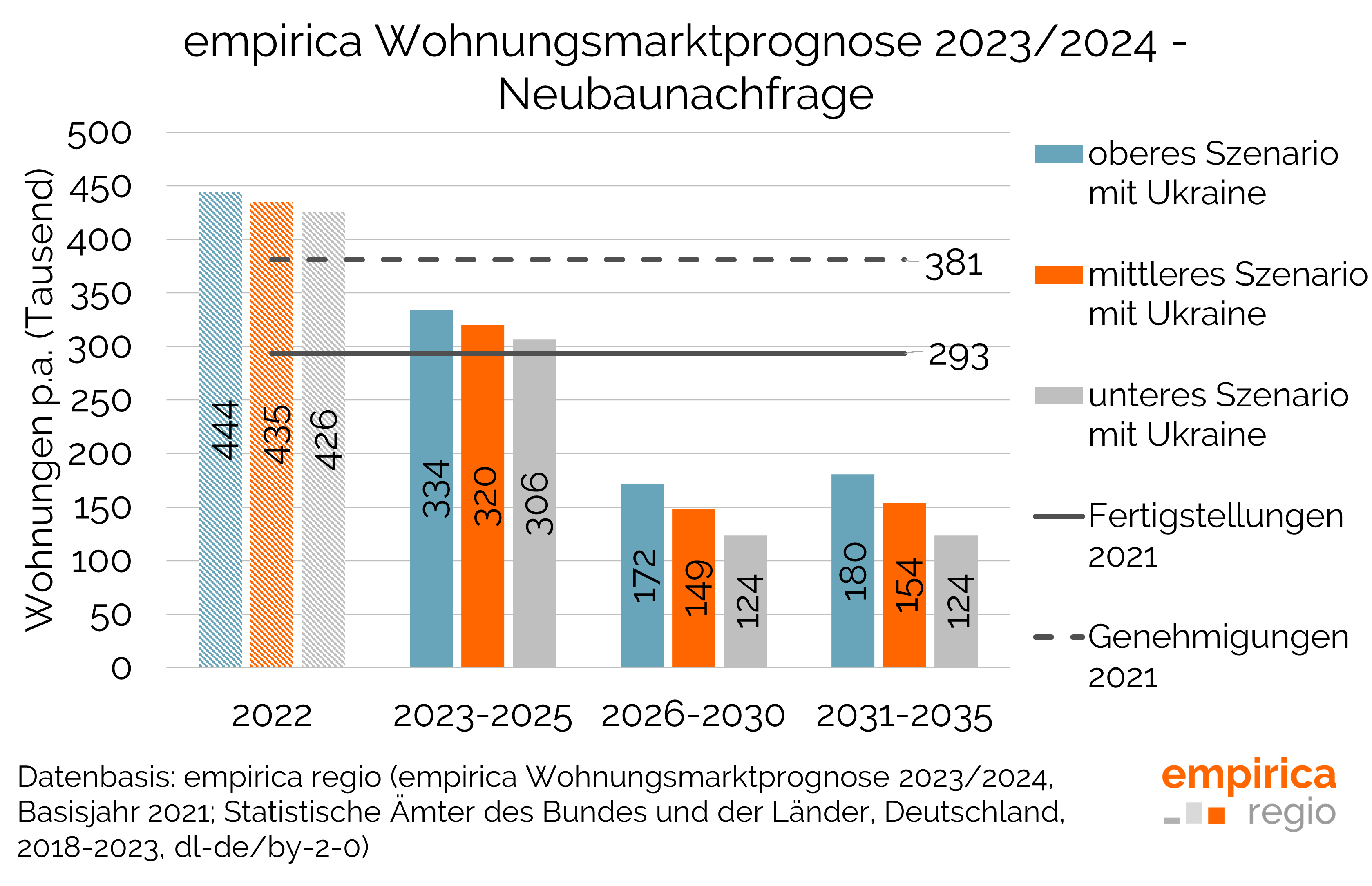 empirica Wohnungsmarktprognose 2023/2024 - Drei Szenarien im Vergleich