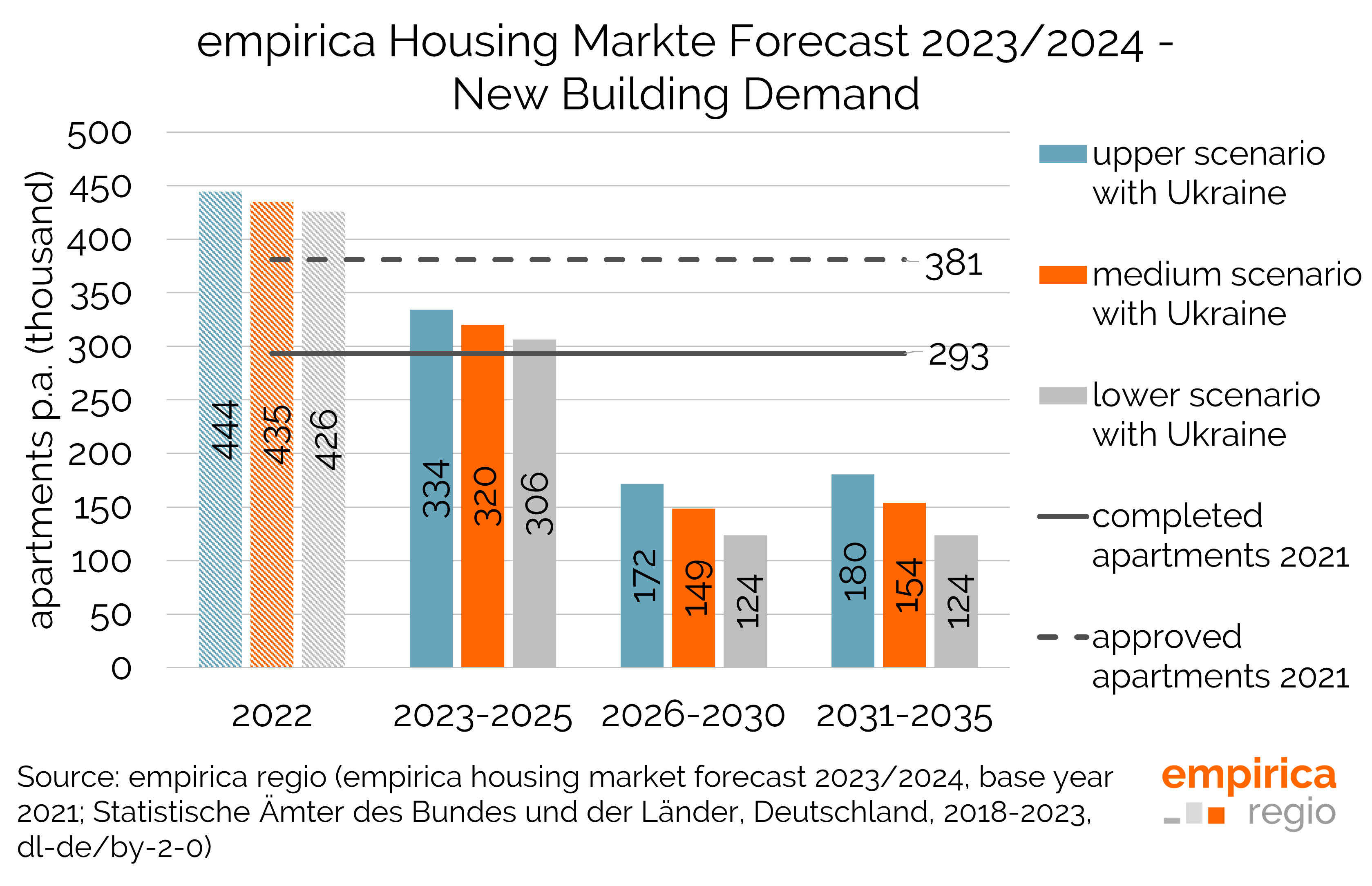 empirica Housing Market Forecast 2023/2024 - Three Scenarios in Comparison