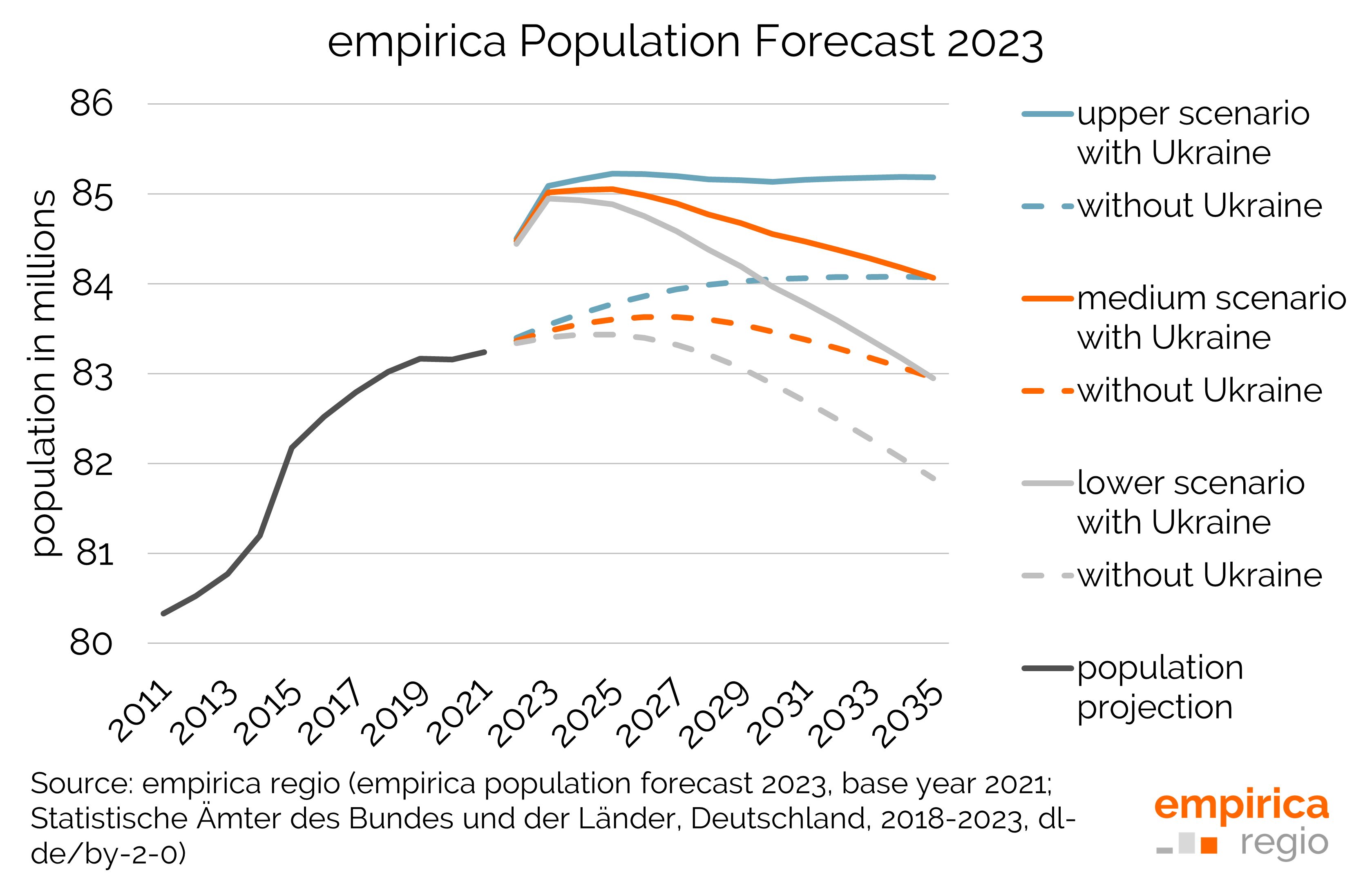 empirica Population Forecast 2023 - Three Scenarios with and without Ukraine in Comparison
