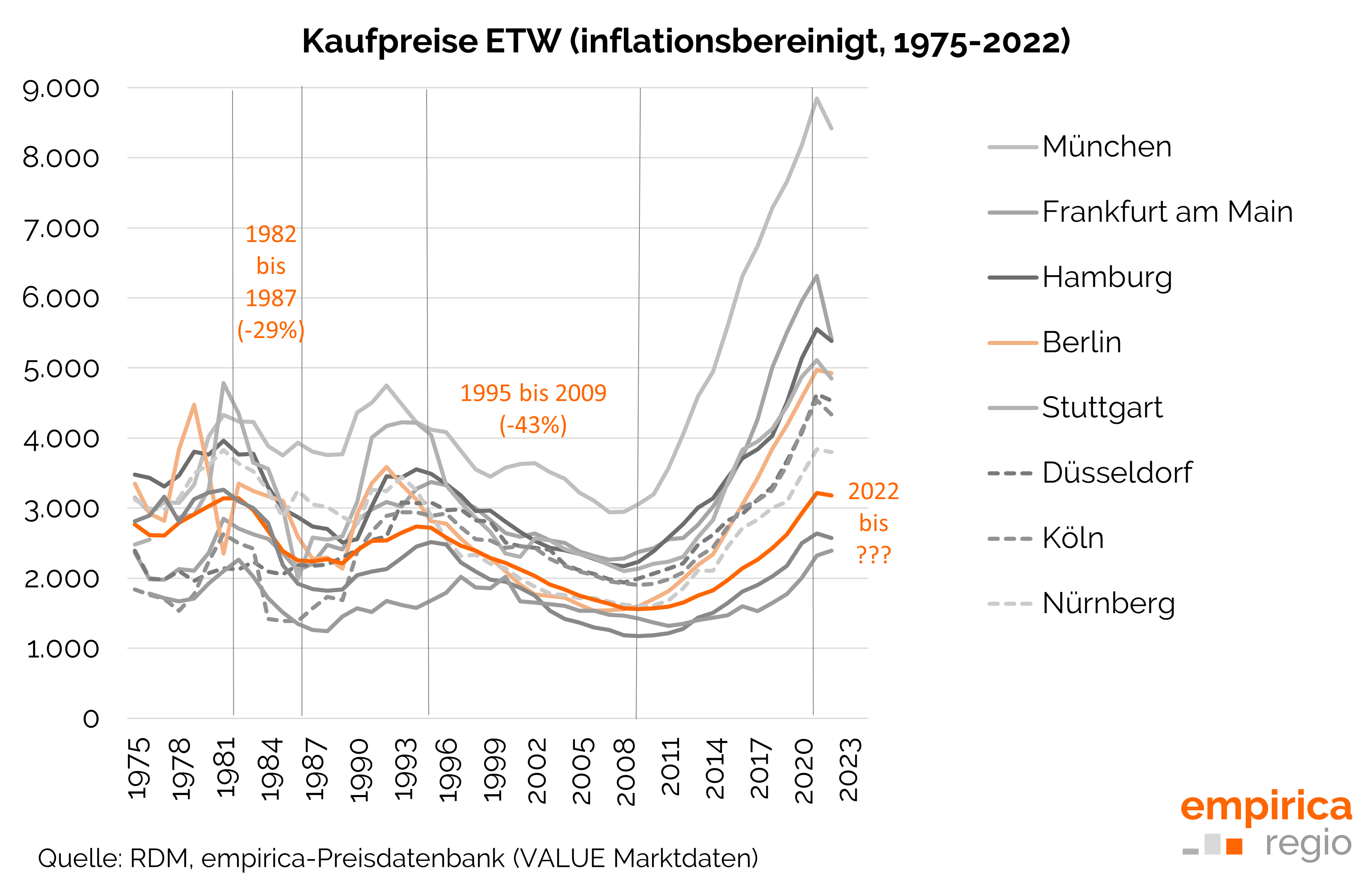 Inflationsbereinigte Entwicklung der Kaufpreise für Eigentumswohnungen in ausgewählten Städten von 1975 bis 2022