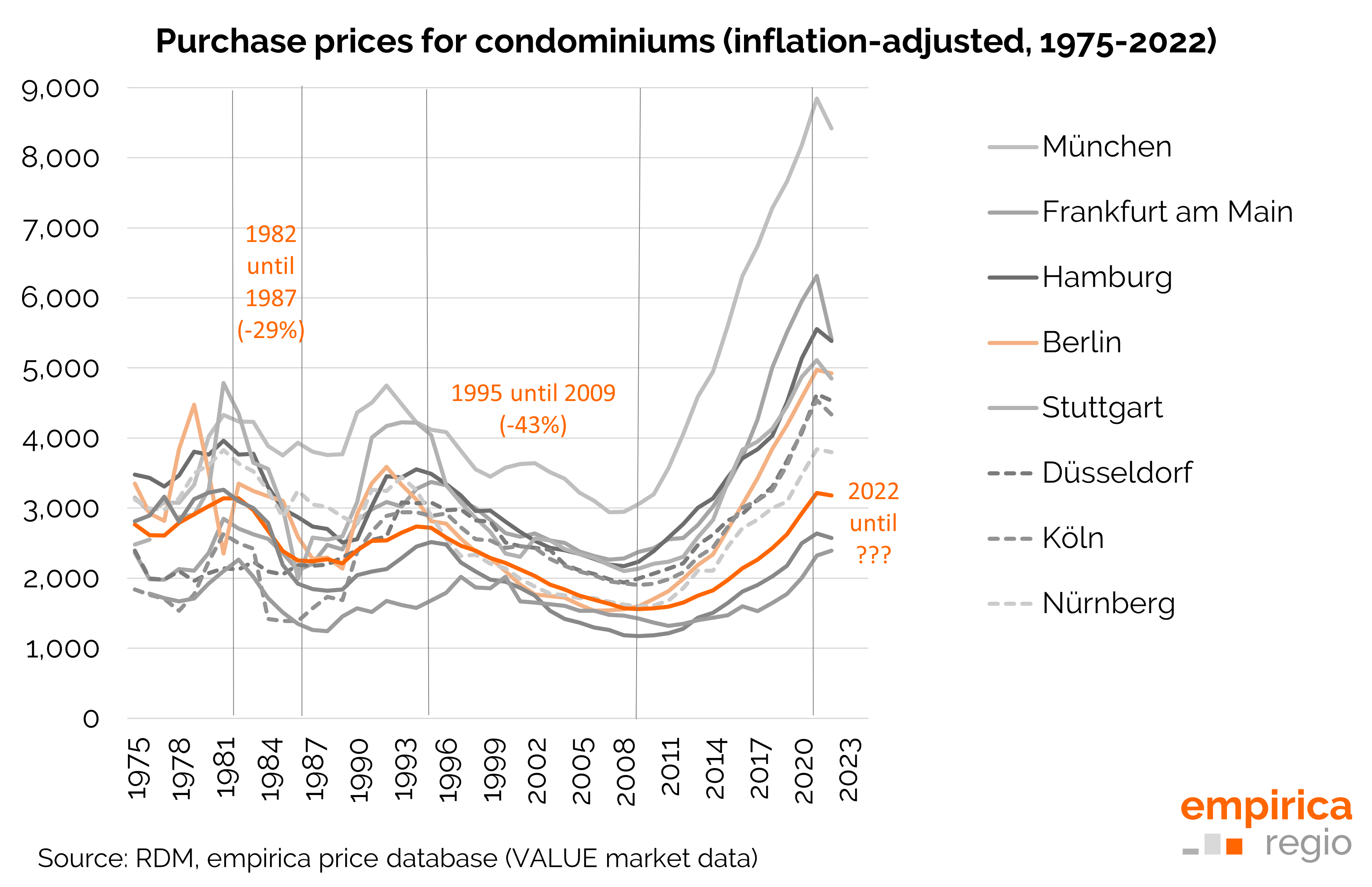 Inflation-adjusted development of purchase prices for condominiums in selected cities from 1975 to 2022