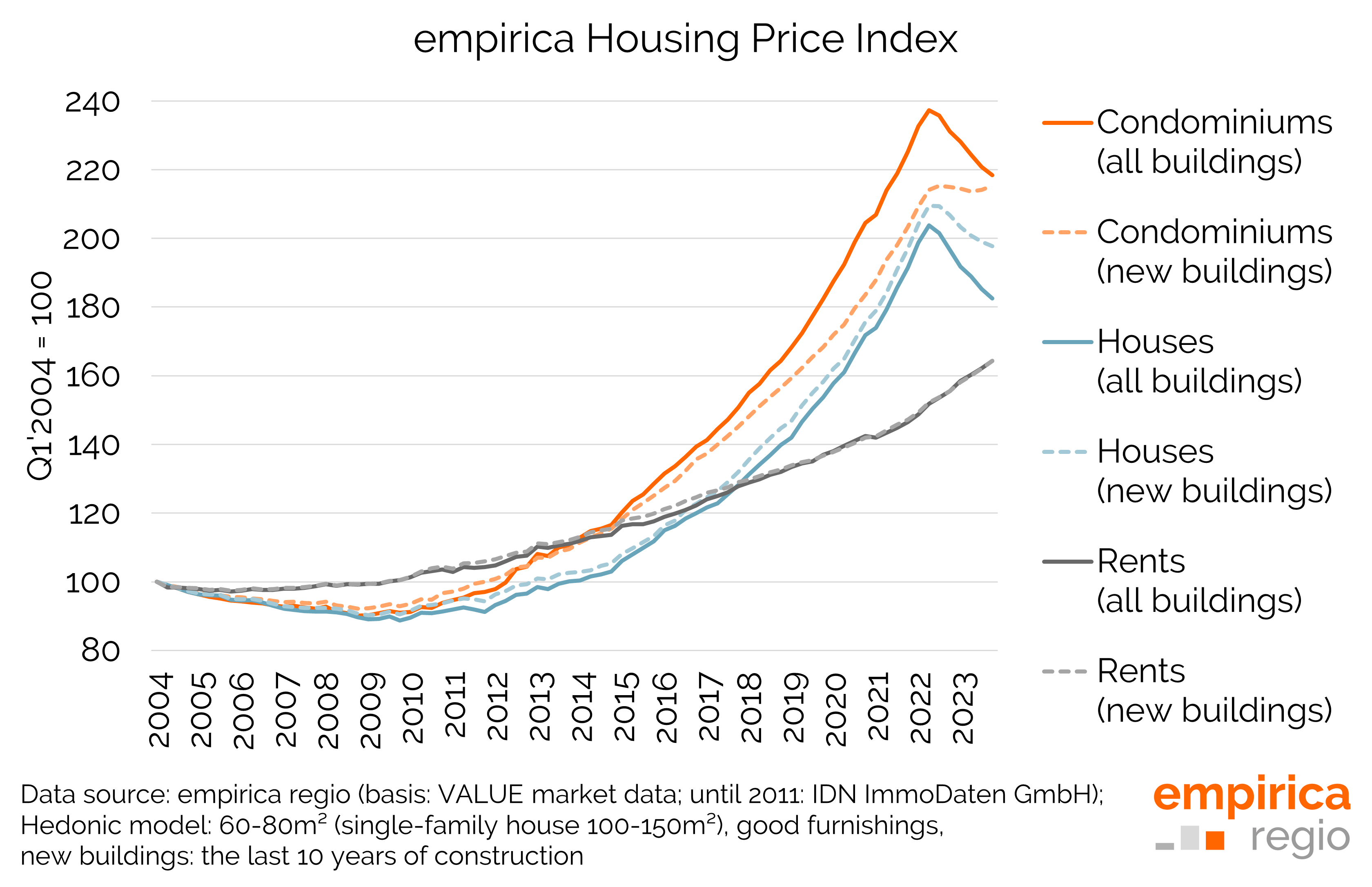 empirica Immobilienpreisindex Q1 2004 bis Q4 2023 im Vergleich: Miete, ETW, EZFH zum Kauf (jeweils Neubau und alle Baujahre)