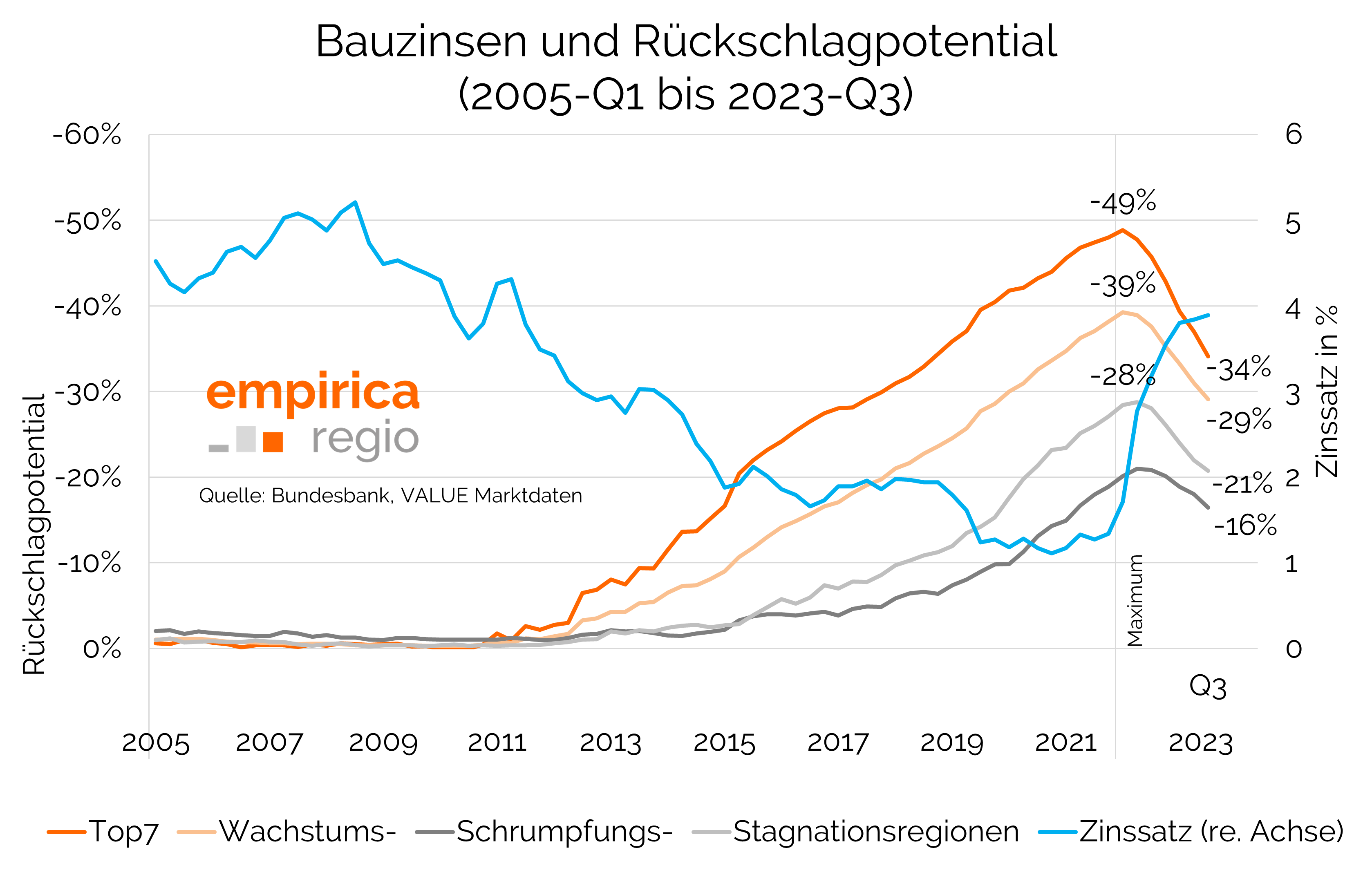 Entwicklung des Rückschlagpotentials und des Zins im Zeitraum Q1 2005 bis Q3 2023