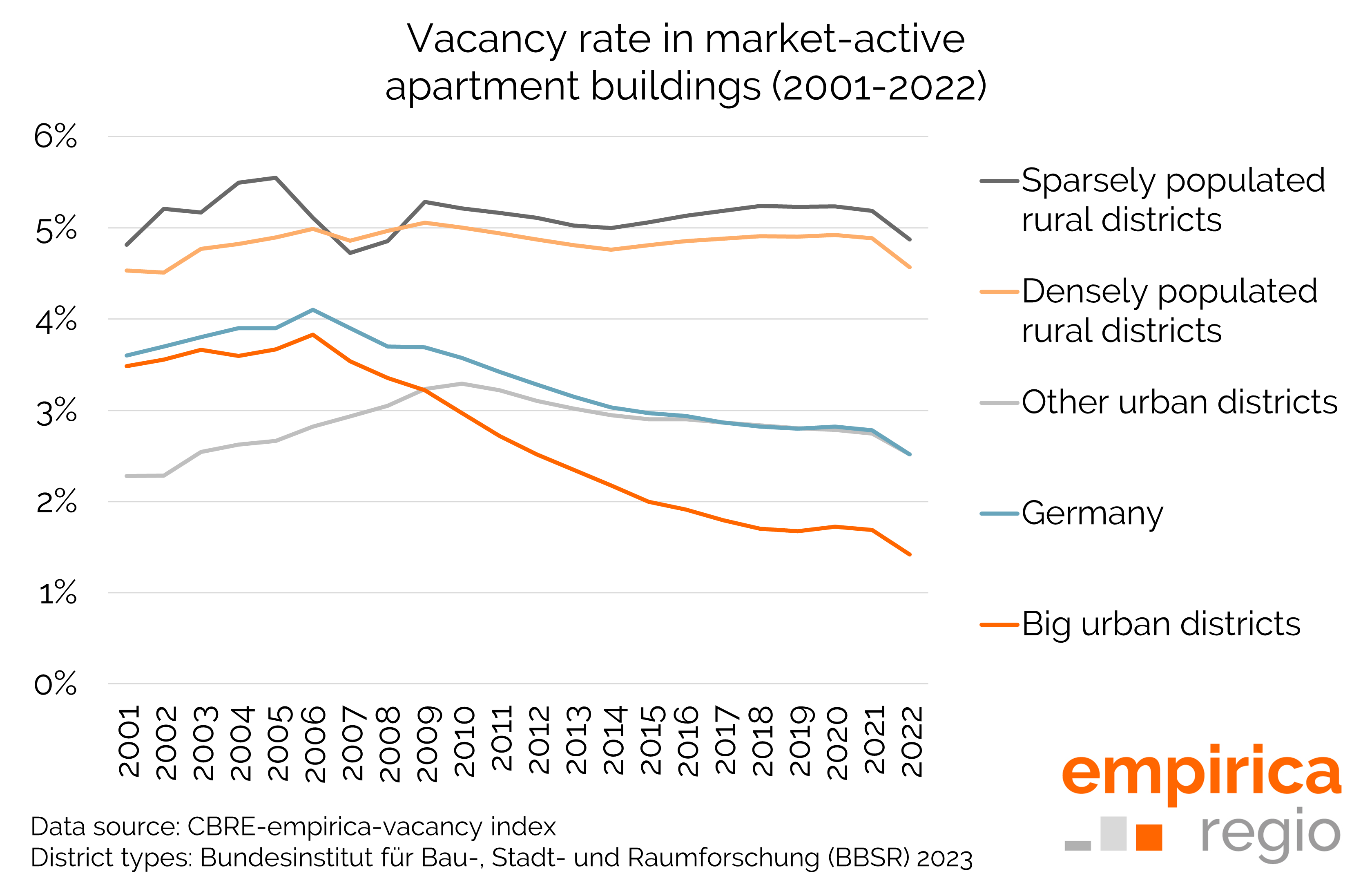 CBRE-empirica Vacancy Index for selected region types 2001 to 2023