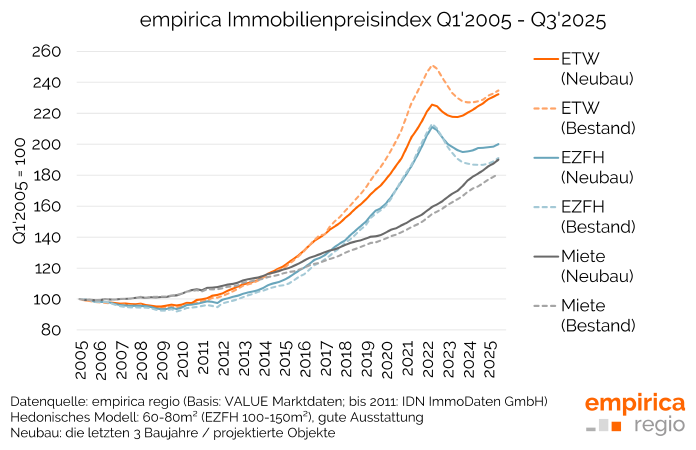 Immobilienpreisindex Q3/2025: Aktuelle Markttrends und Revision 2025
