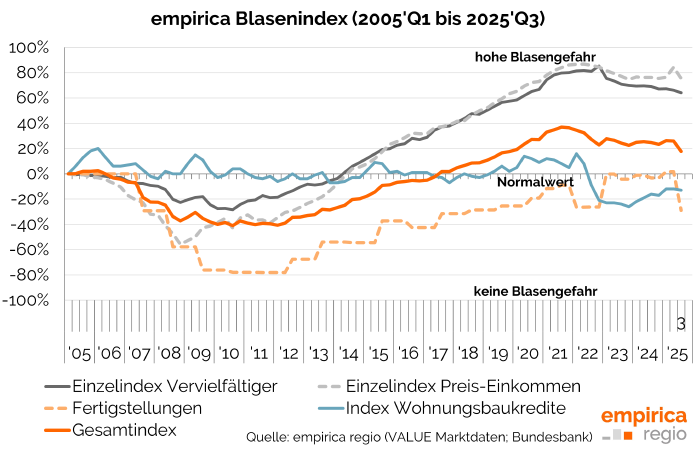 Blasenindex Q3/2025: Risiko einer Immobilienblase sinkt