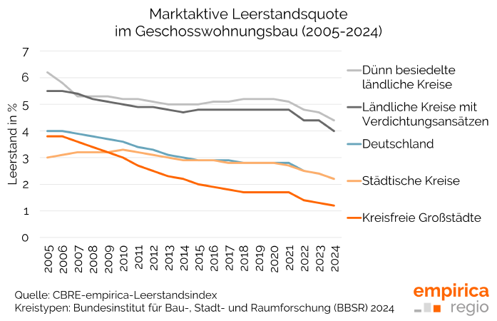 Wohnungsleerstand 2024: Zweitgrößter Rückgang seit 20 Jahren
