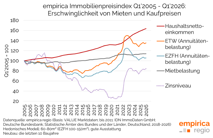 Immobilienpreisindex Q1/2026: Kaufpreise ohne klare Tendenz
