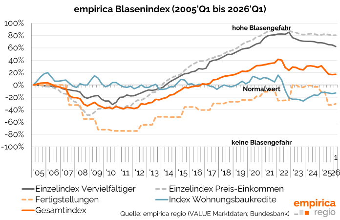 Blasenindex Q1/2026: Es kommt jetzt auf die Zinsen an