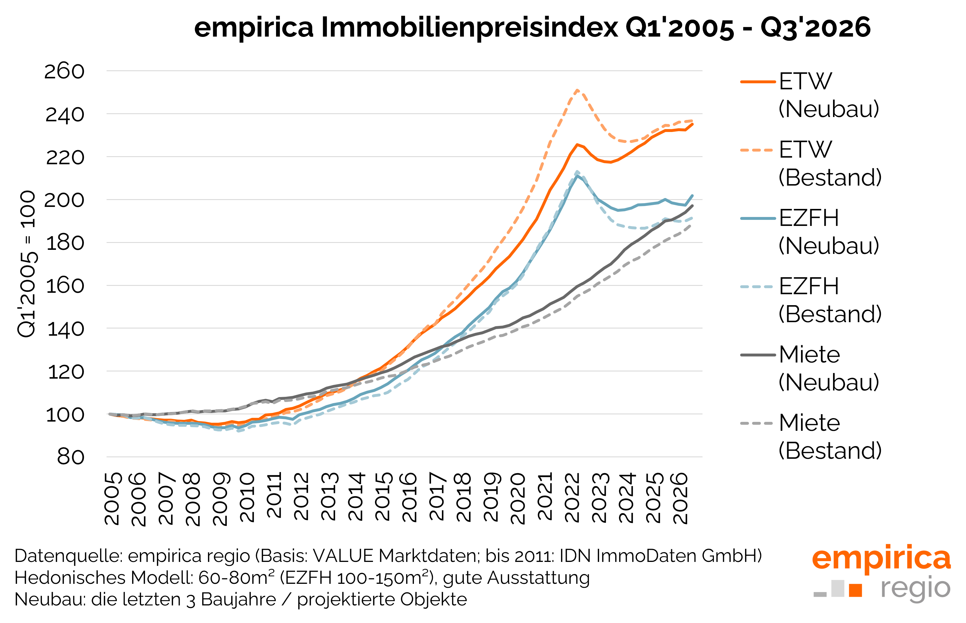 Relative Entwicklung des empirica Immobilienpreisindex Q1 2005 - Q3 2026