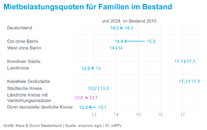 Haus & Grund: Studie zur Bezahlbarkeit von Mieten