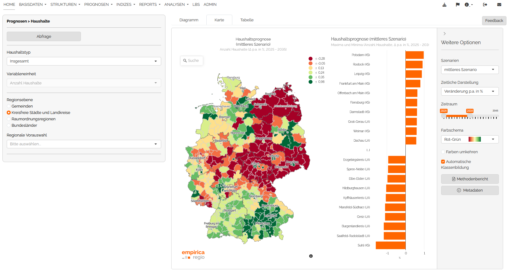 Individuelle Dashboards