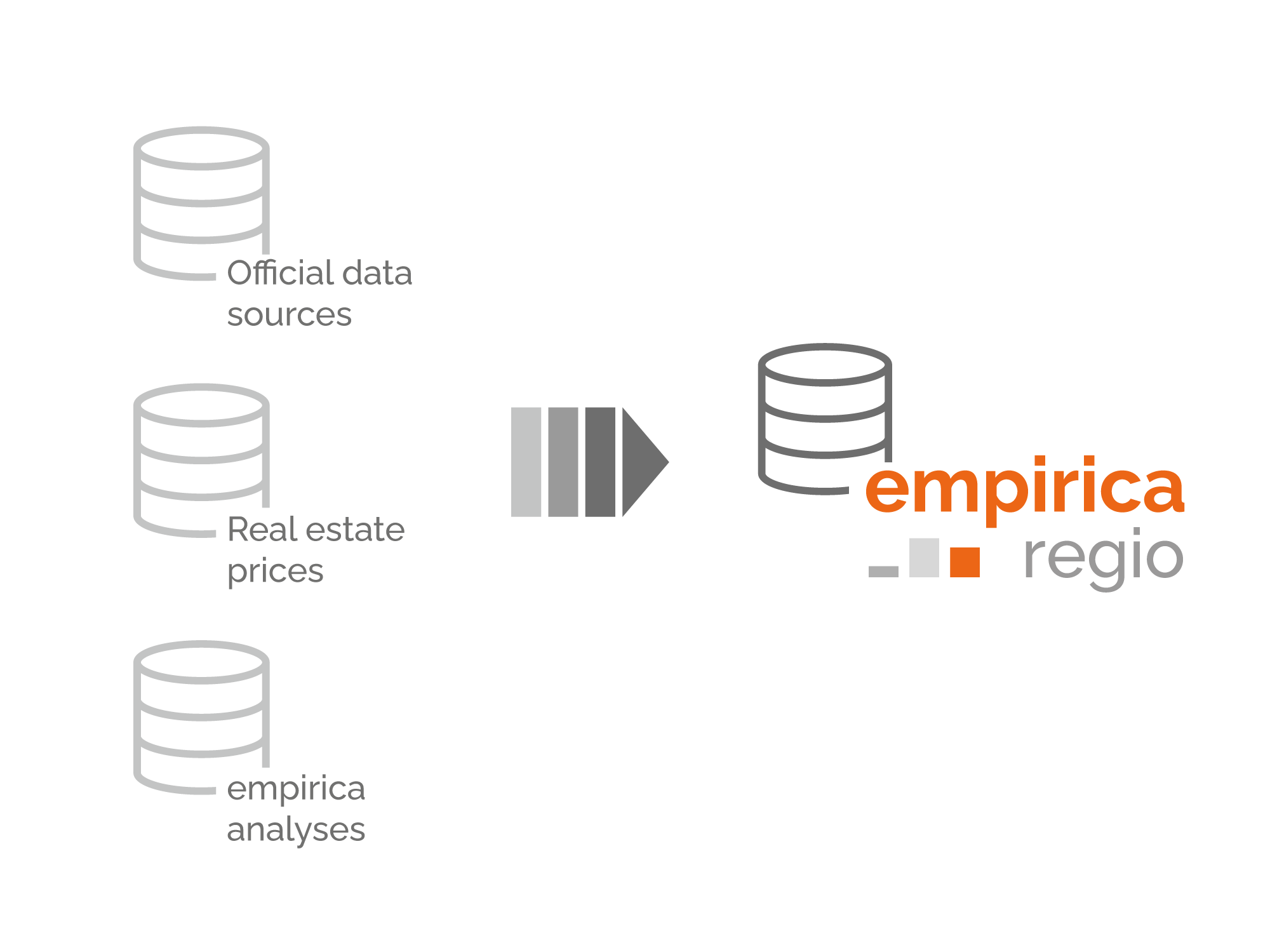 empirica regional database and data sources from official statistics, supply data and own analyses and data models