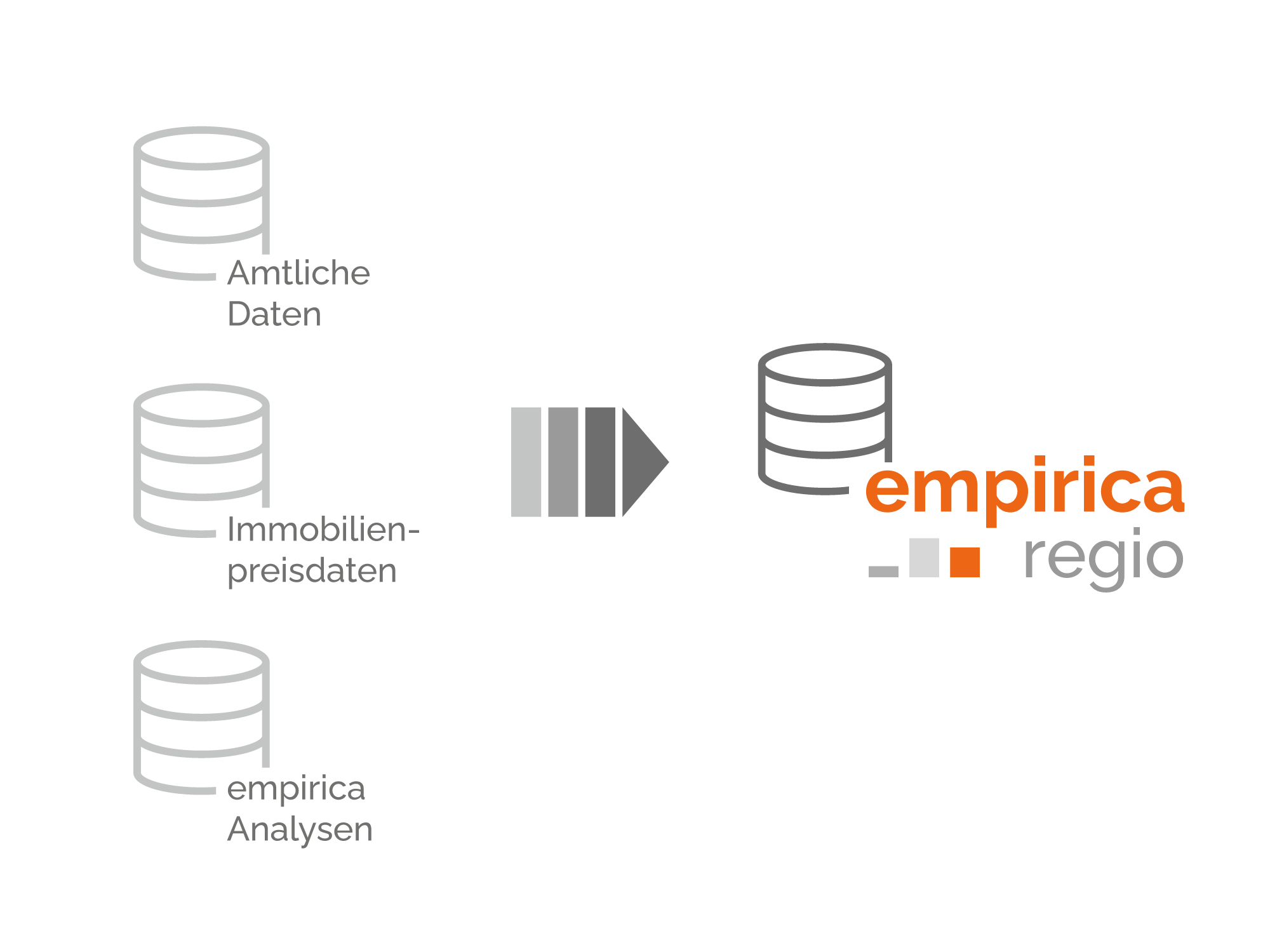empirica Regionaldatenbank und Datenquellen aus amtlicher Statistik, Angebotsdaten sowie eigenen Analysen und Datenmodellen
